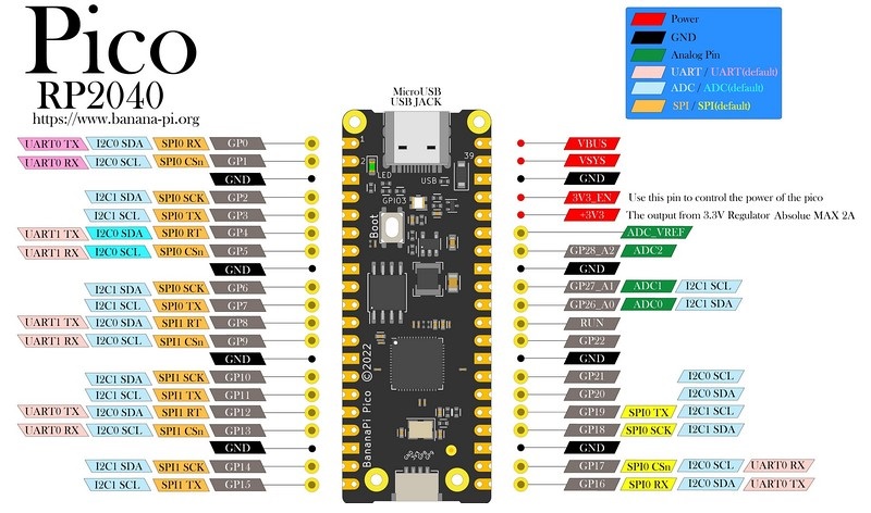 Banana Pi BPI-Pico-RP2040 With RP2040 Chip Design.Compatible With ...